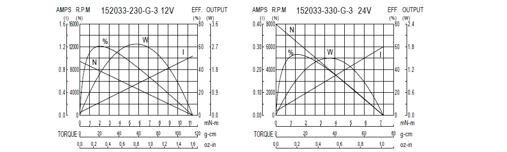 Performance Chart