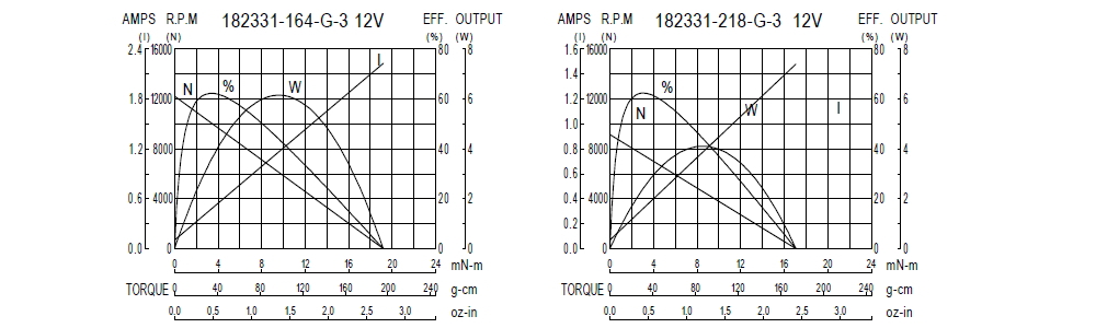 Performance Chart