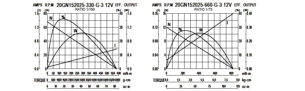 Performance Chart