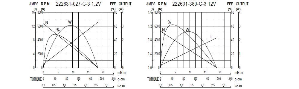 Performance Chart