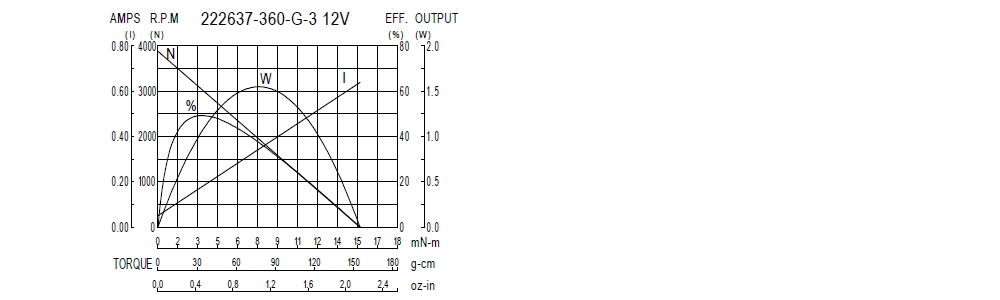 Performance Chart