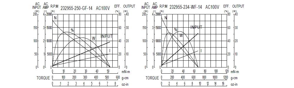 Performance Chart