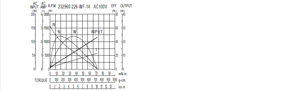 Performance Chart