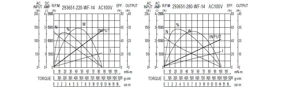 Performance Chart