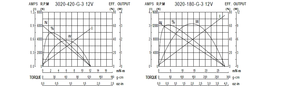 Performance Chart