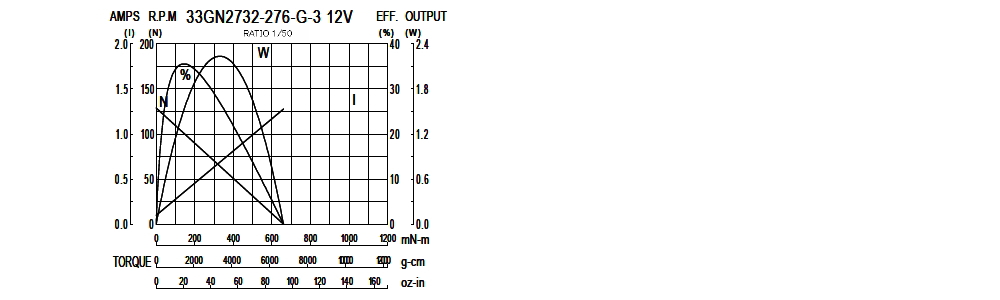 Performance Chart