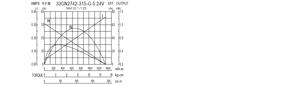 Performance Chart