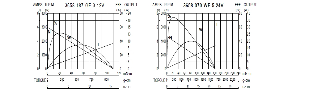 Performance Chart