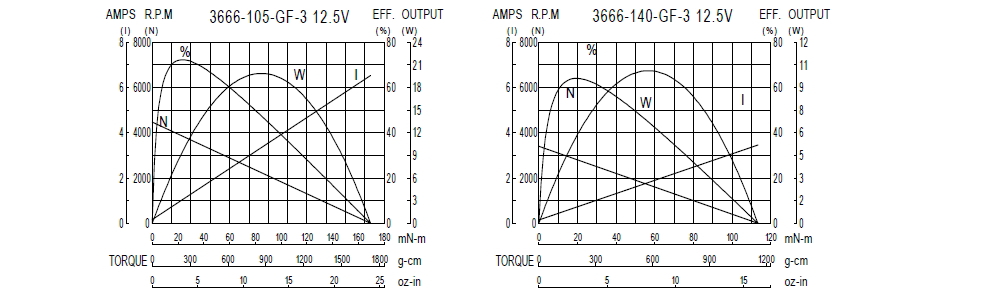 Performance Chart