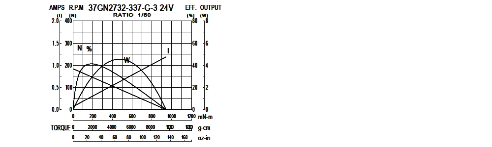 Performance Chart