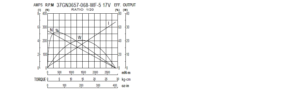 Performance Chart