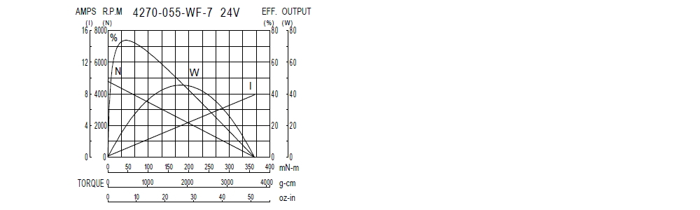 Performance Chart