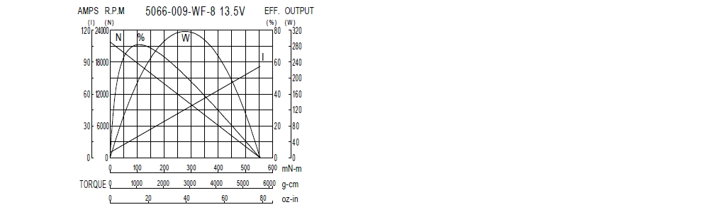 Performance Chart