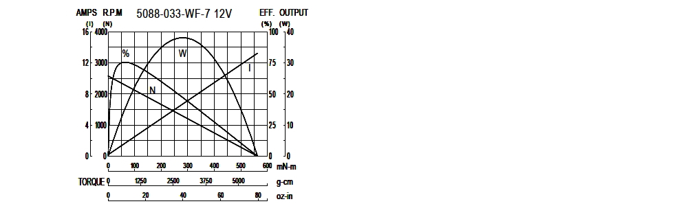 Performance Chart