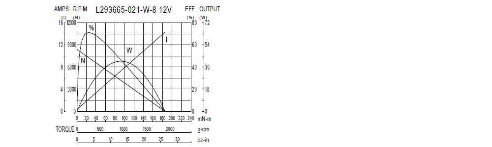 Performance Chart