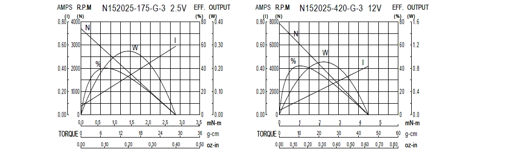 Performance Chart