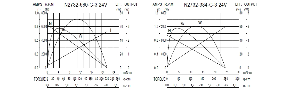 Performance Chart