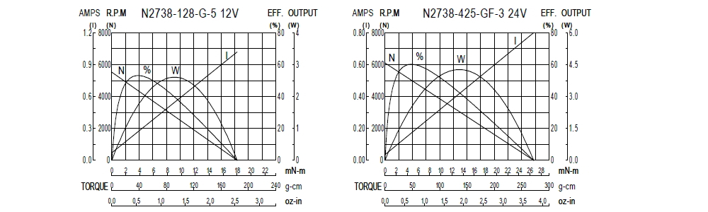 Performance Chart