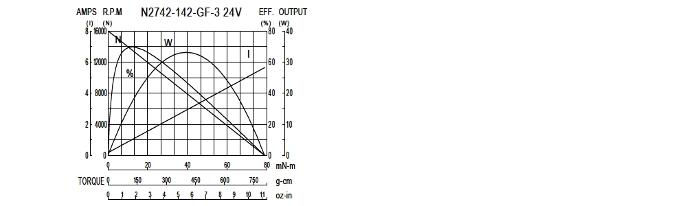 Performance Chart