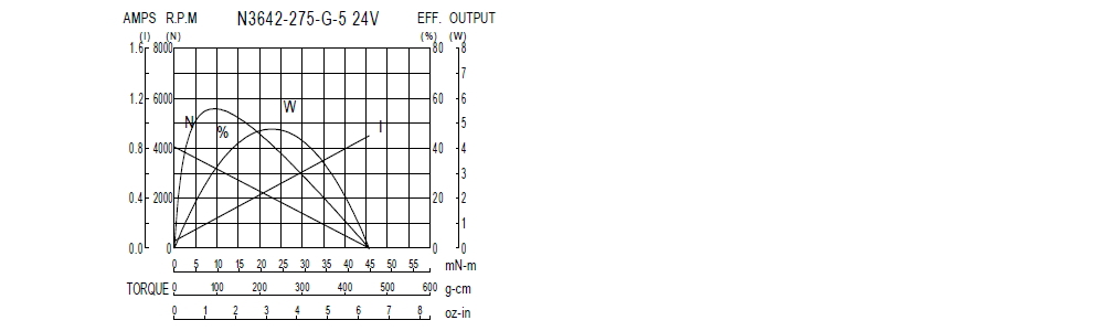 Performance Chart