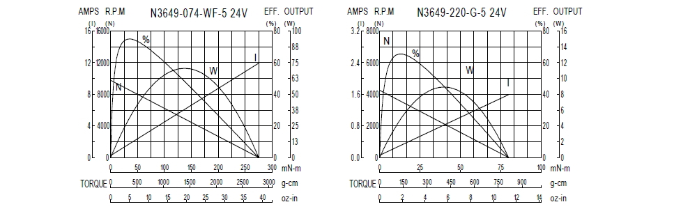 Performance Chart