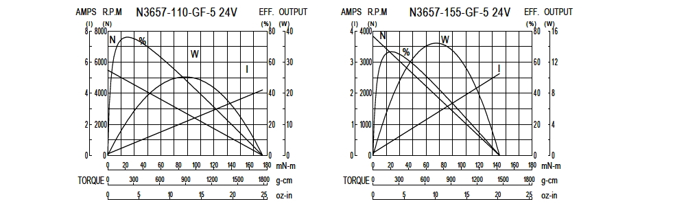 Performance Chart