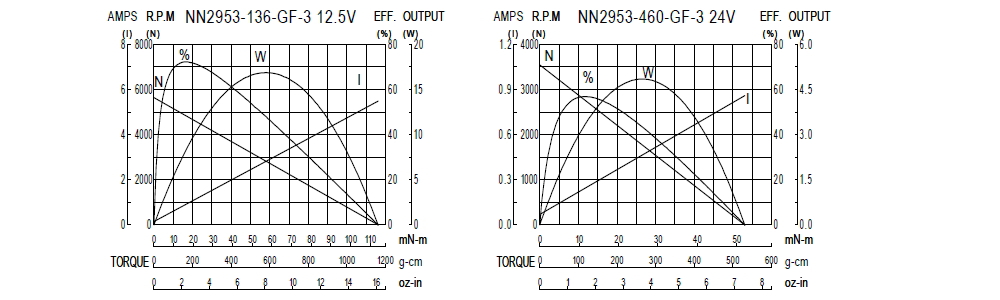 Performance Chart