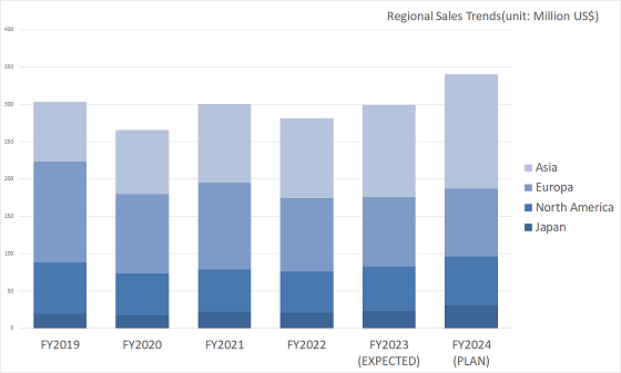 REGIONAL SALES TRENDS