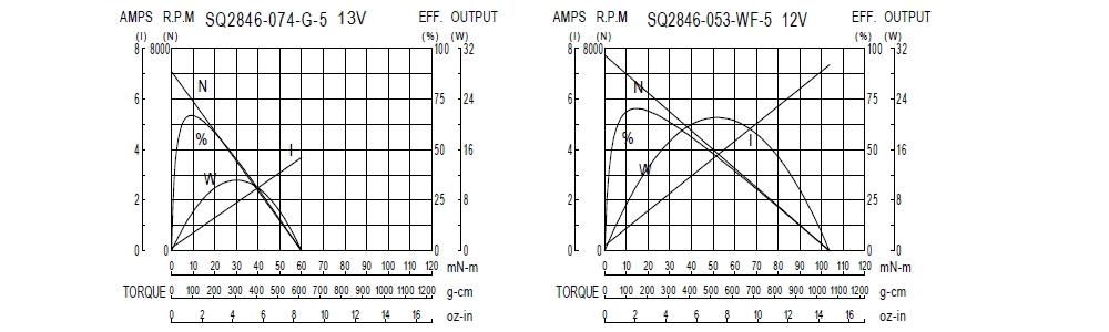 Performance Chart