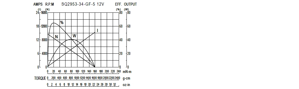 Performance Chart