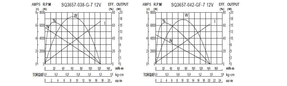 Performance Chart