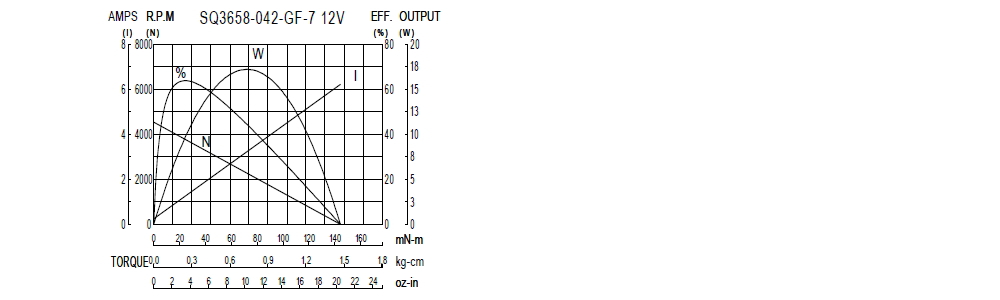 Performance Chart