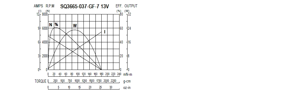 Performance Chart