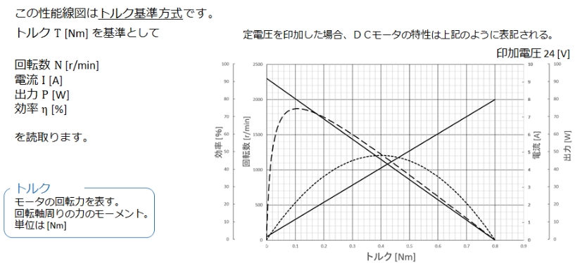 モータ性能線図の見方 五十嵐電機製作所コラム モータ性能線図の見方 五十嵐電機製作所コラム