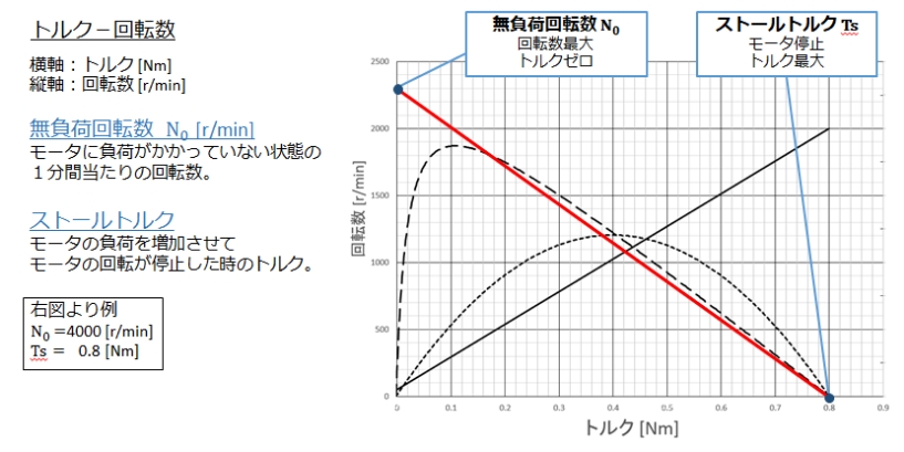 モータ性能線図の見方 五十嵐電機製作所コラム モータ性能線図の見方 五十嵐電機製作所コラム