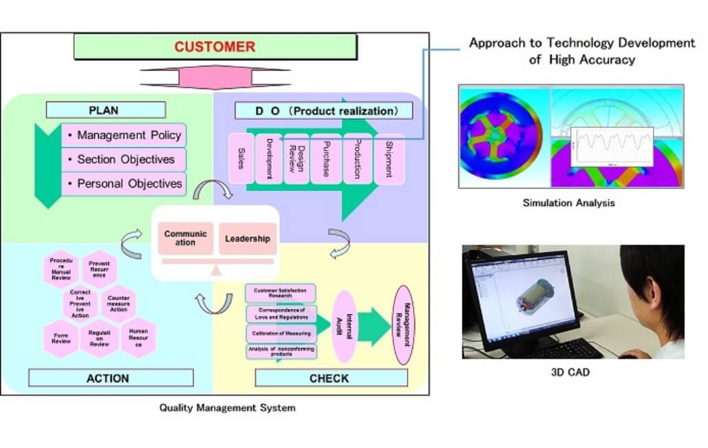 Global Quality Management System