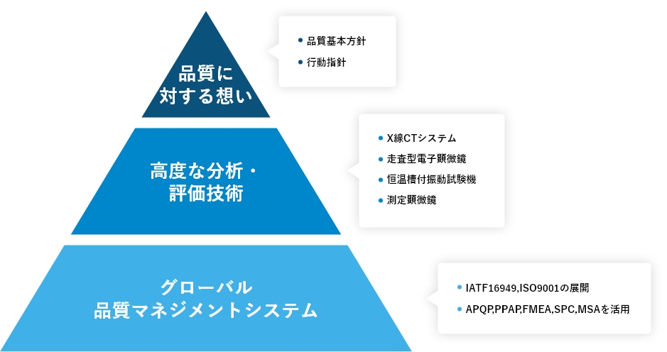 支持高质量的系统